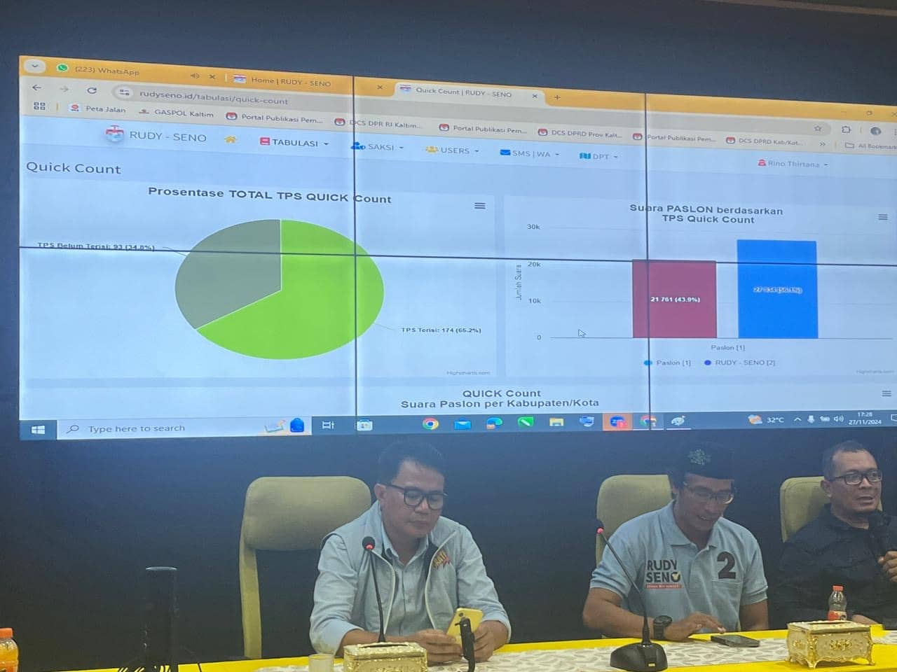 Hasil Quick Count 565 Persen, Rudy-Seno Ungguli Petahana